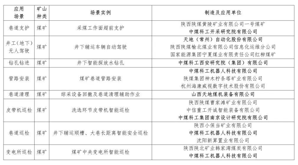 中国煤科8项入选国家矿山安监局矿山领域机器人典型应用场景名单！