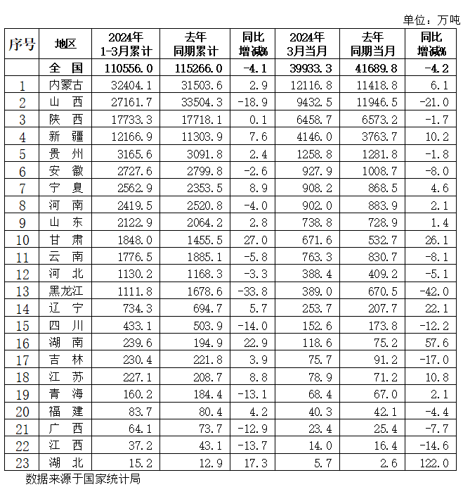 2024年一季度全国规模以上分省区原煤产量数据发布