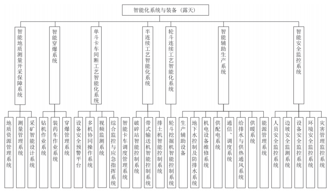 政策解读┃ 王国法院士：煤矿智能化标准体系构建与建设内容解析