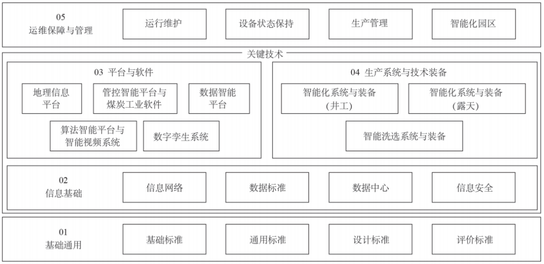 政策解读┃ 王国法院士：煤矿智能化标准体系构建与建设内容解析