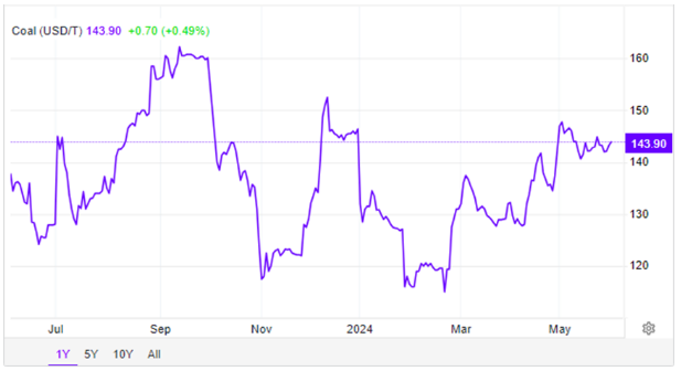 5月份国际市场煤炭价格波动趋稳在140美元/吨以上 不久将来可能再度接近150美元