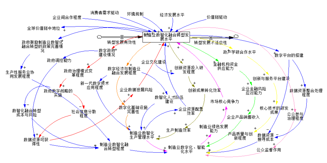 制造业数智化融合转型发展的关键要素、机理分析及评价指标研究