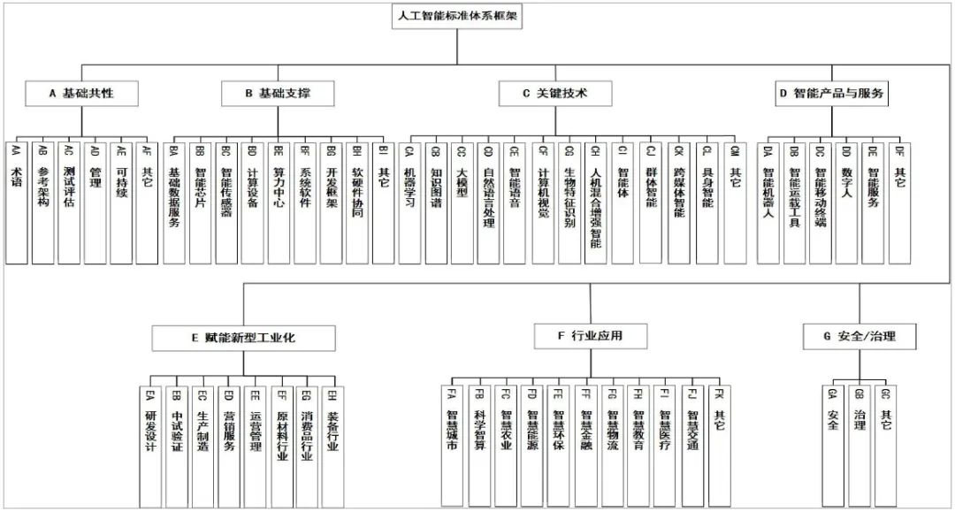 国家人工智能产业综合标准化体系建设指南（2024版）