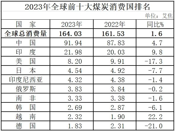 《世界能源统计年鉴2024》：2023年全球煤炭产量90.96亿吨 中国占比51.8%