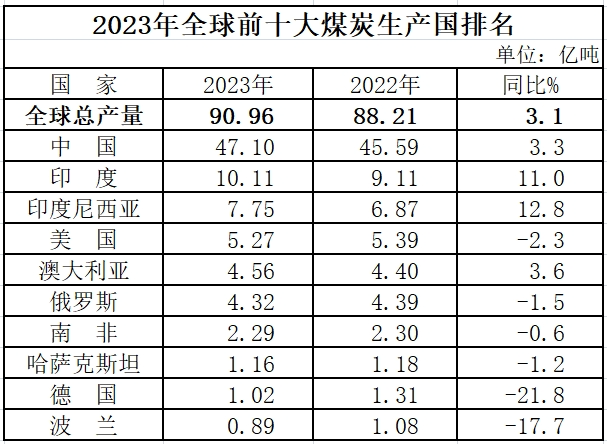 《世界能源统计年鉴2024》：2023年全球煤炭产量90.96亿吨 中国占比51.8%