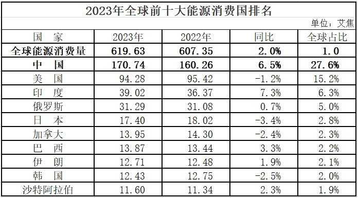 《世界能源统计年鉴2024》：2023年全球煤炭产量90.96亿吨 中国占比51.8%