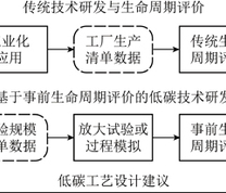 基于工业规模清单数据的传统LCA与在新技术试验研发阶段开展事前LCA的对比