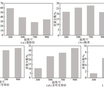 不同反应温度对焦油组成影响