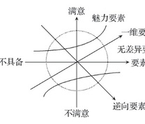 KANO模型属性判别