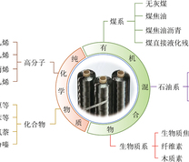 沥青基碳纤维的制备原料及分类