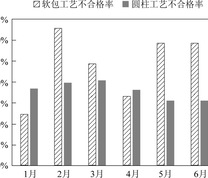 2018年1-6月惠州市企业A软包及圆柱工艺电池不合格率