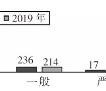 “三违”数量对比