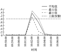 传感器调校数据