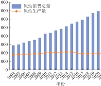 国内原油消费量及生产量