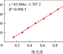 淀粉－碘化镉光度法测定聚丙烯酰胺浓度的标准曲线