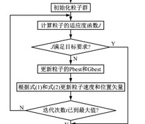 PSO寻优过程