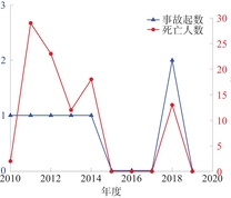 盘江矿区突出事故分布规律图