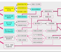 《智能化选煤厂建设通用技术规范》提出的三个阶段建设目标