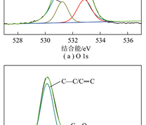 煤泥的XPS C 1s和O 1s图谱