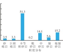 E3储层砂砾岩粒度分布