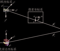 激光雷达和相机标定原理