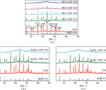 酸洗改性USY分子筛的XRD图