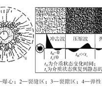 可控电脉冲波作用区域示意