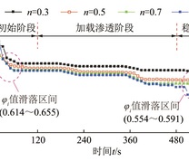 各级轴向荷载下孔隙度-时间关系