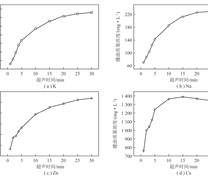 不同超声时间下K、Na、Zn、Ca元素的浸出质量浓度