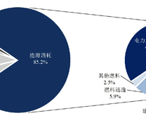 我国分部门的温室气体排放占比情况（2017年）