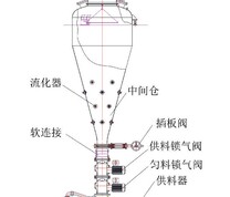 “星鸟”耦合文丘里供料器