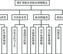 煤矿顶板灾害防治领域概念分类