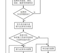 煤矿冲击地压和煤与瓦斯突出图像感知报警方法