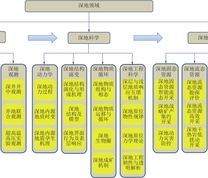 深地科学研究内容与思考