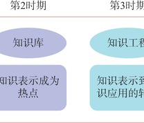 以知识为驱动的人工智能发展阶段