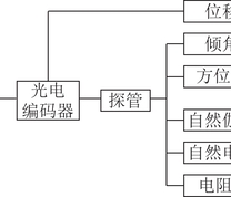 多参数测井工作原理