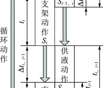 供液与支架交叠协同逻辑