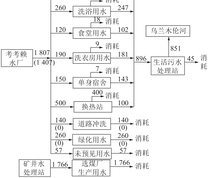 大柳塔井及配套选煤厂水量平衡