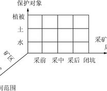 煤电基地生态环境保护内涵