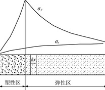 巷道帮部应力分区