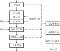 农村生活污水处理工艺流程