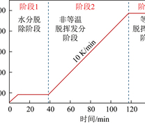 热重试验中4种煤样热解过程升温程序