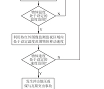 基于热红外图像的煤矿冲击地压和煤与瓦斯突出感知报警方法