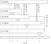 钻探数据类型及延迟时间