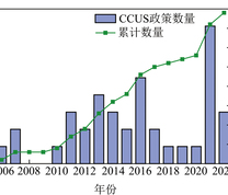 我国CCUS相关政策数量