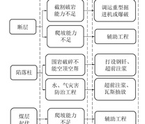 地质异常区对掘进的影响