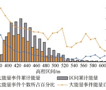 不同高程微震事件能量空间分布