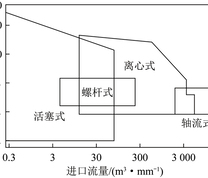 压缩机的适用范围