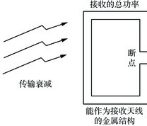 无线电波能量的传递