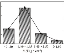 不同密度等级煤样产率